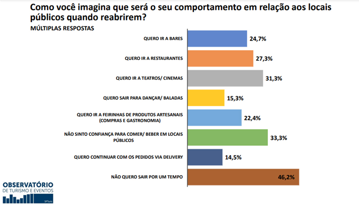Boa parte dos entrevistados (46,2%) afirma não querer sair de casa por um tempo mesmo após a reabertura dos locais públicos